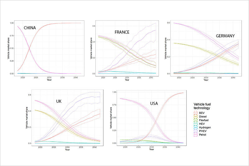 Projection graphs of vehicle adoption by technology in five major international markets with baseline assumptions (decreasing PEV prices, available PEV models, changes in attitudes).