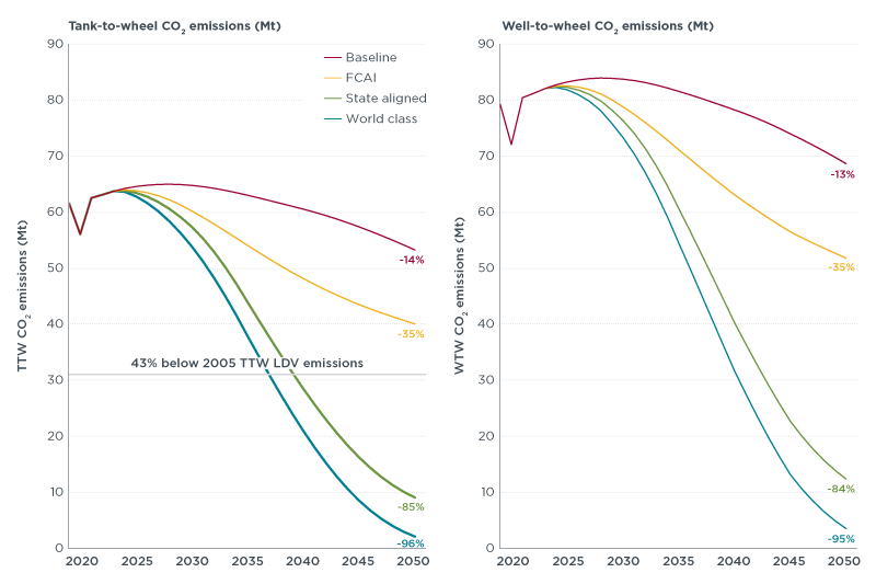 Estimated CO2 emissions under ICCT’s four policy scenarios for Australia’s light duty vehicle stock from 2019 to 2050.