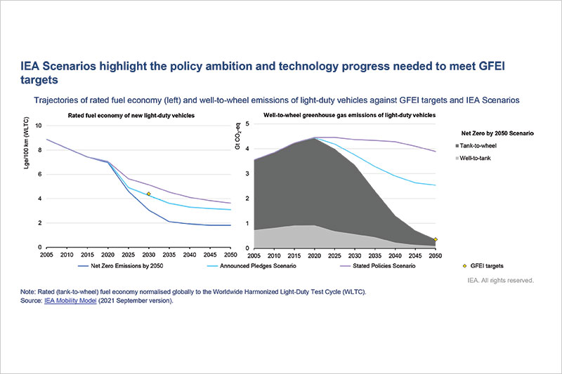Graphs showing that policy ambition and technology progress are needed to meet GFEI targets.