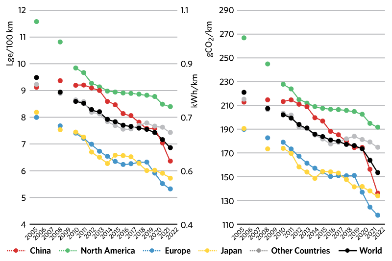 Trends in the specific energy consumption of new light duty vehicles in major markets.