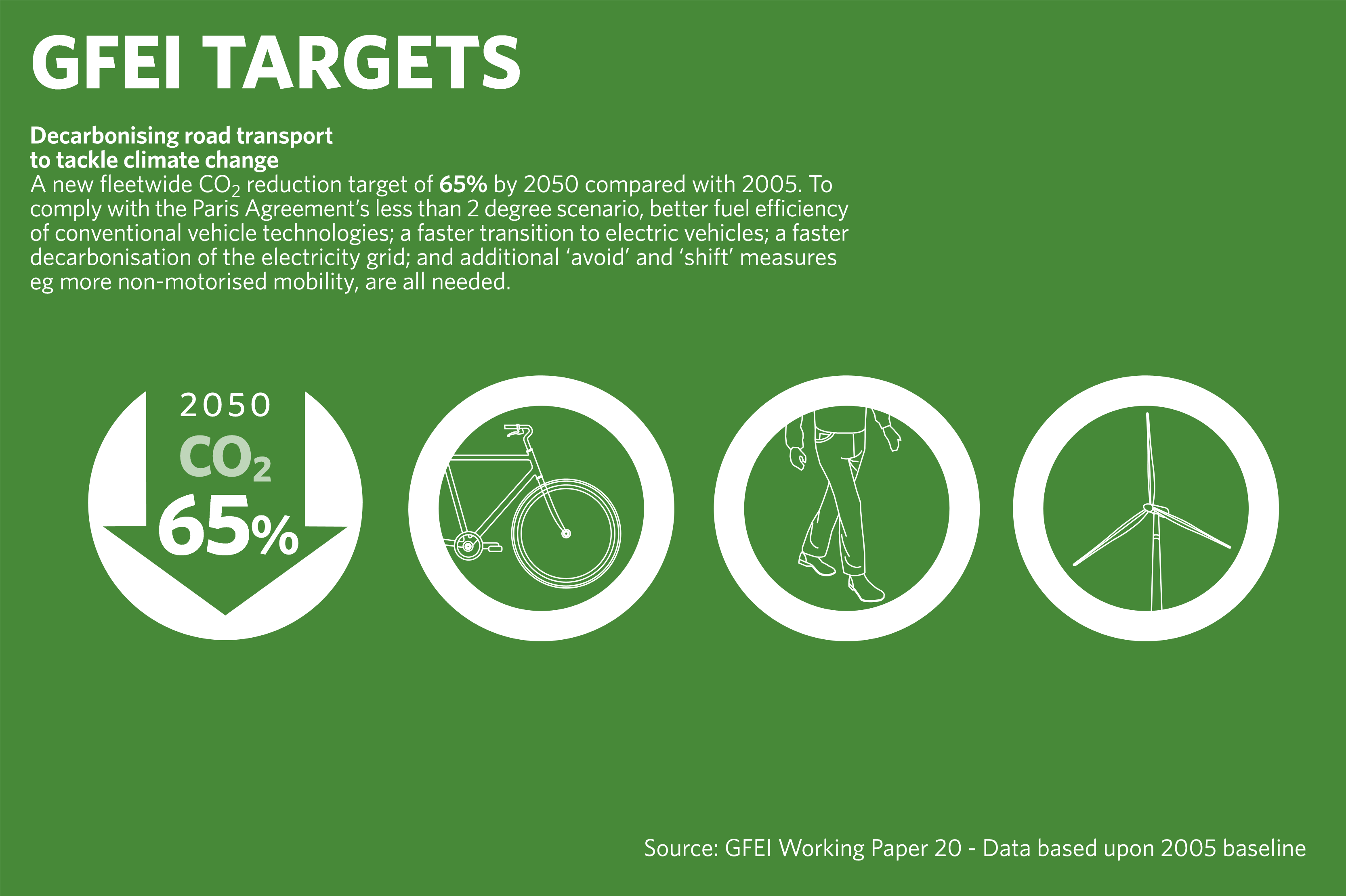 GFEI's targets for achieving the Paris Climate Agreement.