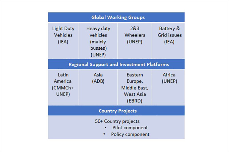 Global working groups