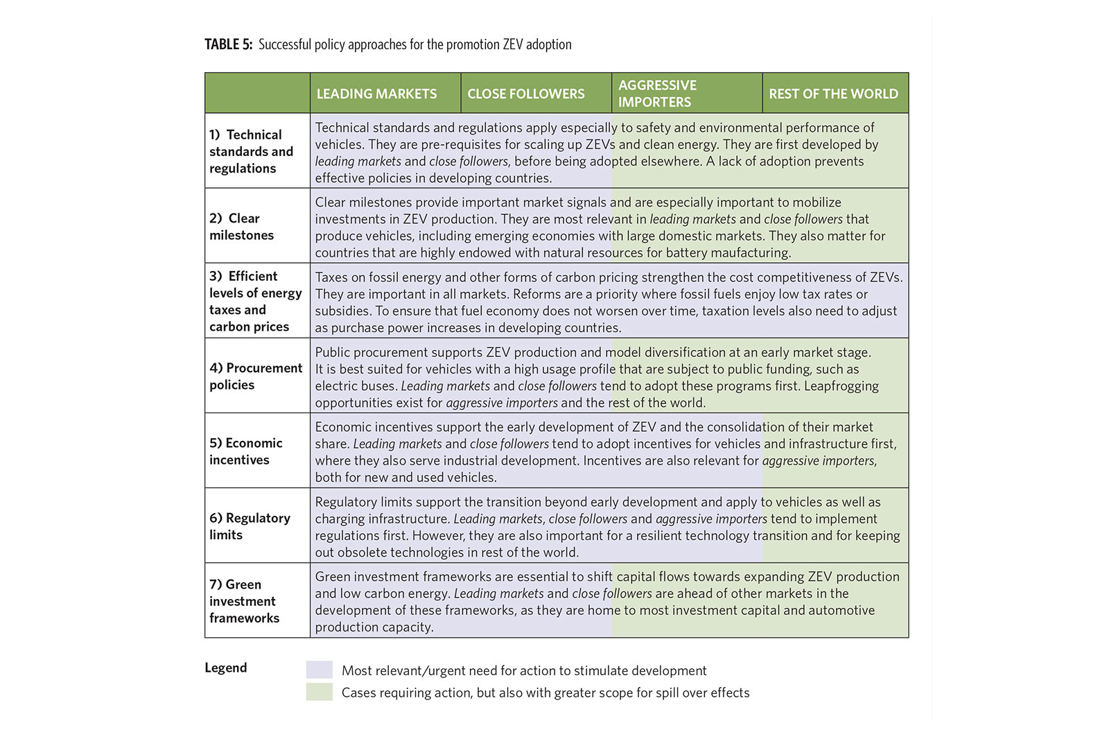 The report sets out how different markets can apply key policy tools to achieve the transition.