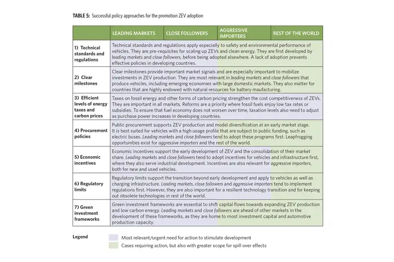 The report sets out how different markets can apply key policy tools to achieve the transition.