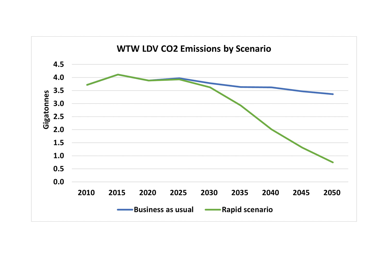 A graph that illustrates how achieving the ZERO pathway would result in a 77% CO2 reduction in 2050 relative to a business-as-usual case.
