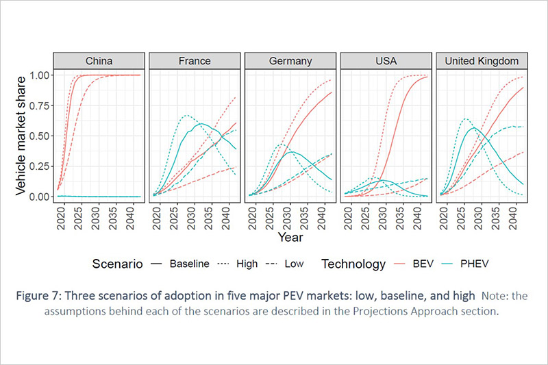 Three scenarios of adoption in five major PEV markets: low, baseline, and high.