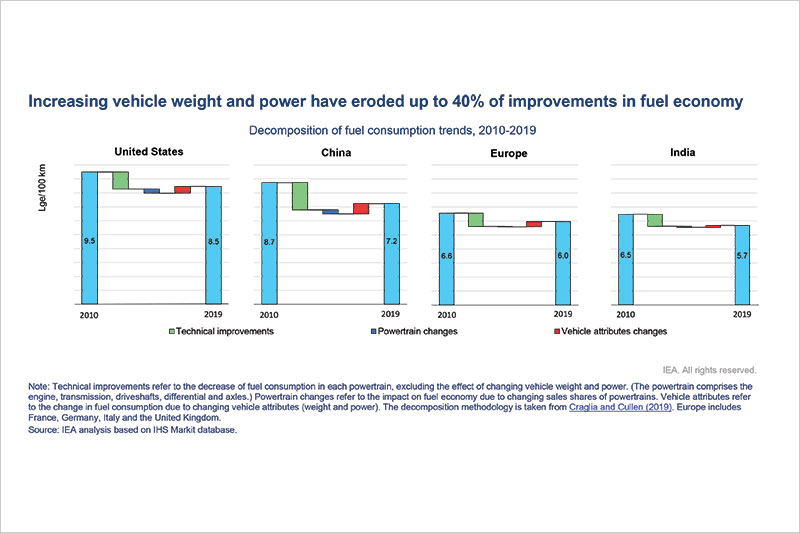 Graphs illustrating that increasing vehicle weight and power have eroded up to 40% of improvements in fuel economy.