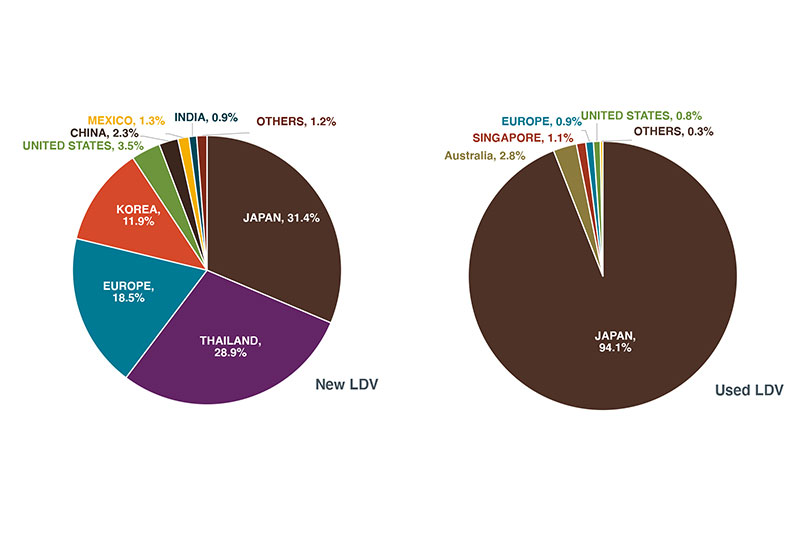 Pie charts showing import fleet by country of origin.