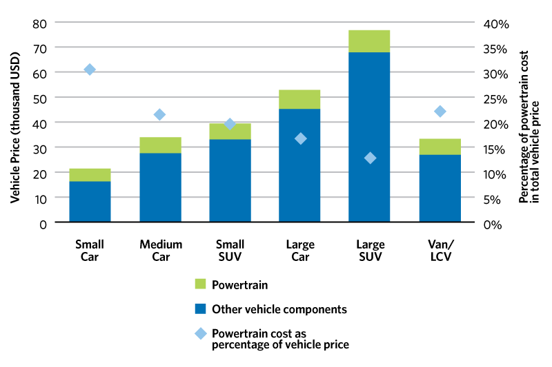 Share of powertrain costs in internal combustion engine vehicle price for different vehicle segments.