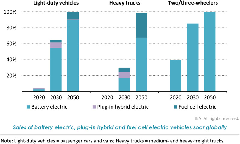 Global share of battery electric, plug-in hybrid and fuel cell electric vehicles in total sales by vehicle type in the Net‐Zero Emissions Scenario - NZE.