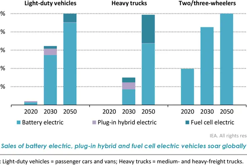 Global share of battery electric, plug-in hybrid and fuel cell electric vehicles in total sales by vehicle type in the Net‐Zero Emissions Scenario - NZE.