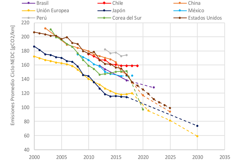 Analysis shows that the CO2 emissions from vehicles has stagnated in recent years, which is why the new energy efficiency law is needed.