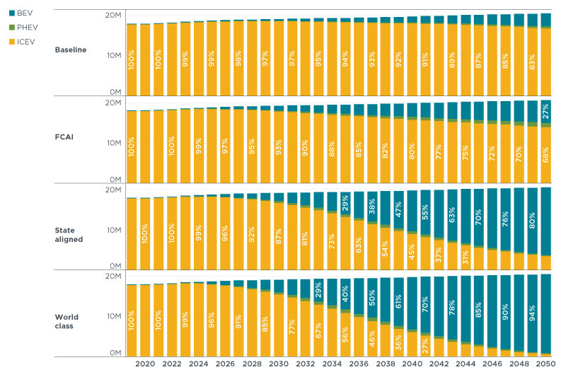 Australia’s light duty vehicle stock by power train from 2019 to 2050 for each policy scenario based on model projections.