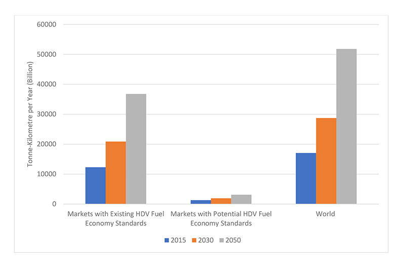 Bar charts showing total road freight transport demand in 2015, 2030 and 2050 in markets with existing (i.e. Canada, China, EU, India, Japan, and the U.S.) or potential (i.e. Brazil, Mexico and South Korea) fuel economy standards. (Data Source: ITF, 2019).
