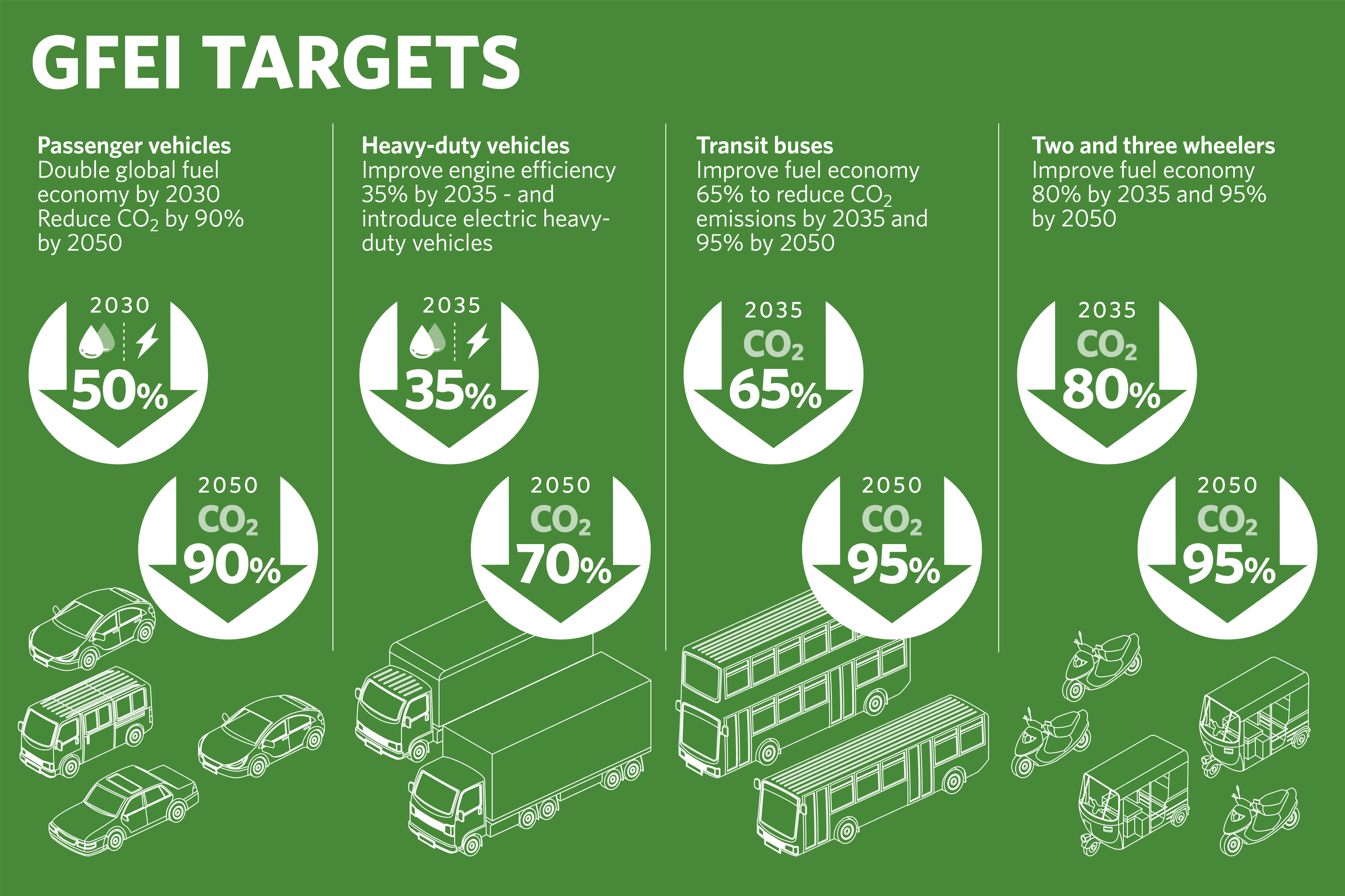 GFEI's targets for achieving the Paris Climate Agreement.