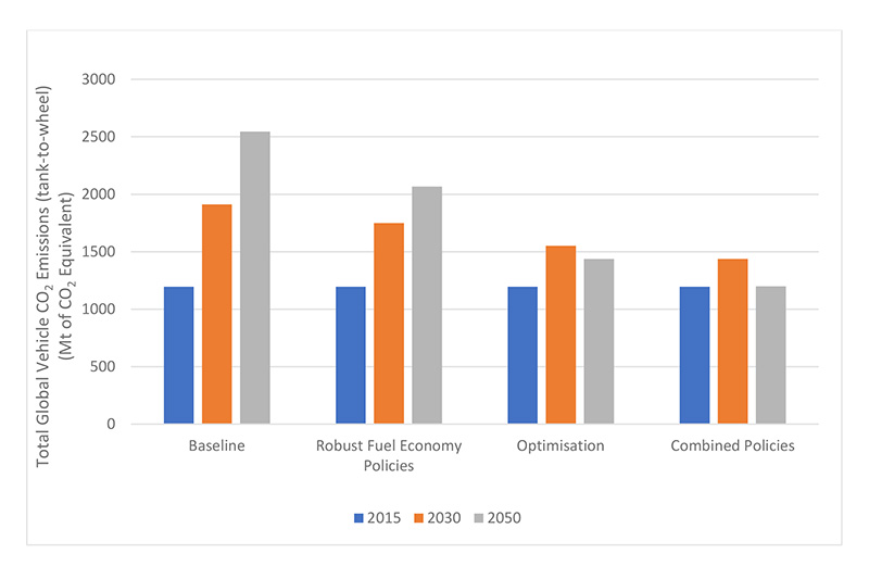 Bar charts showing total global vehicle CO2 emissions in the baseline and three policy scenarios.