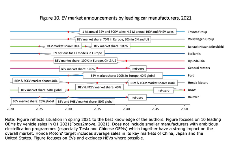 The announced milestones in the electrification strategies of leading car manufacturers (which together represent about half of the global car market) reflects a gradual shift towards vehicle electrification.