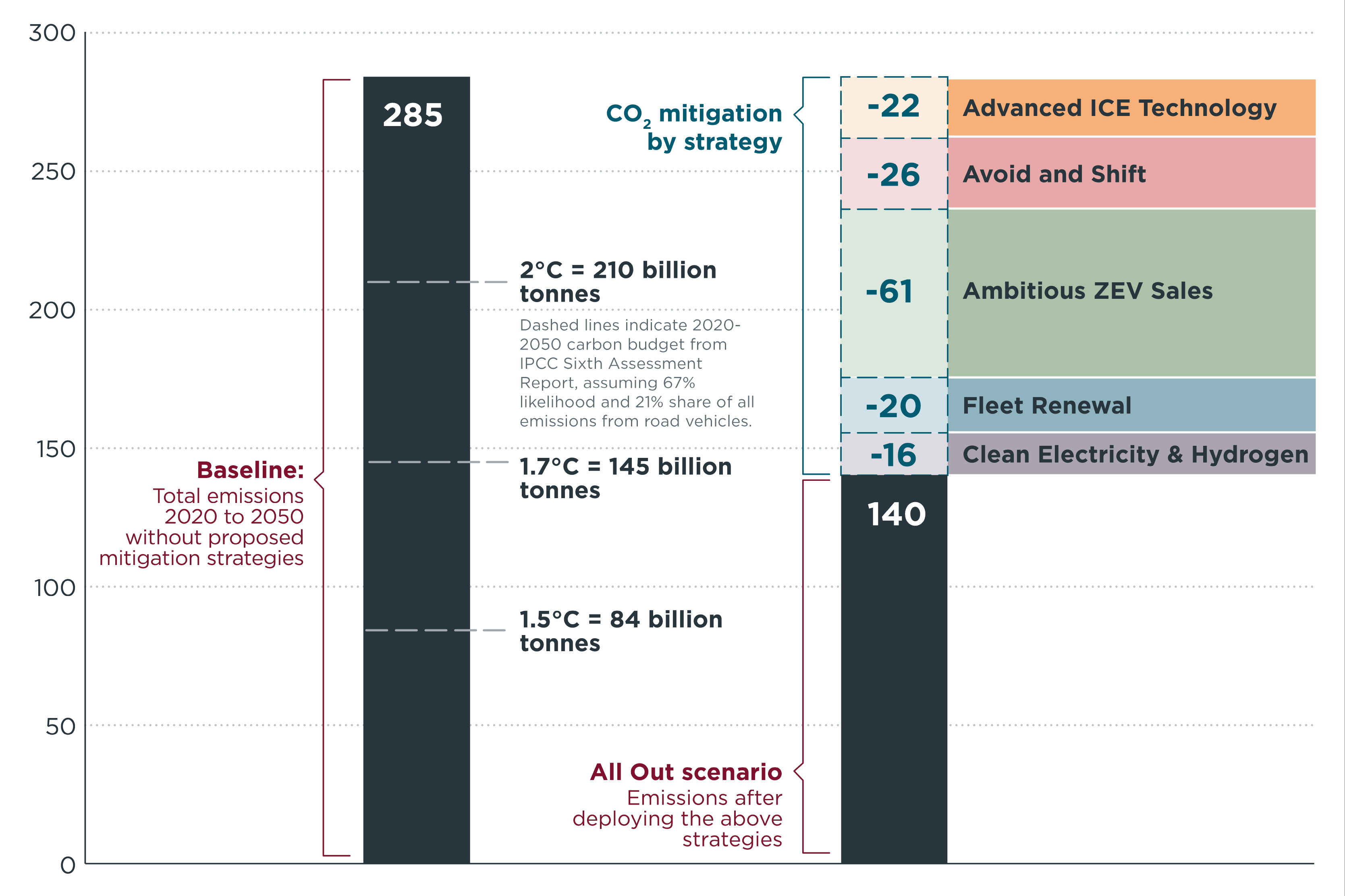 Cumulative well-to-wheel CO2 transportation emissions (billion tonnes) projected from 2020 to 2050.