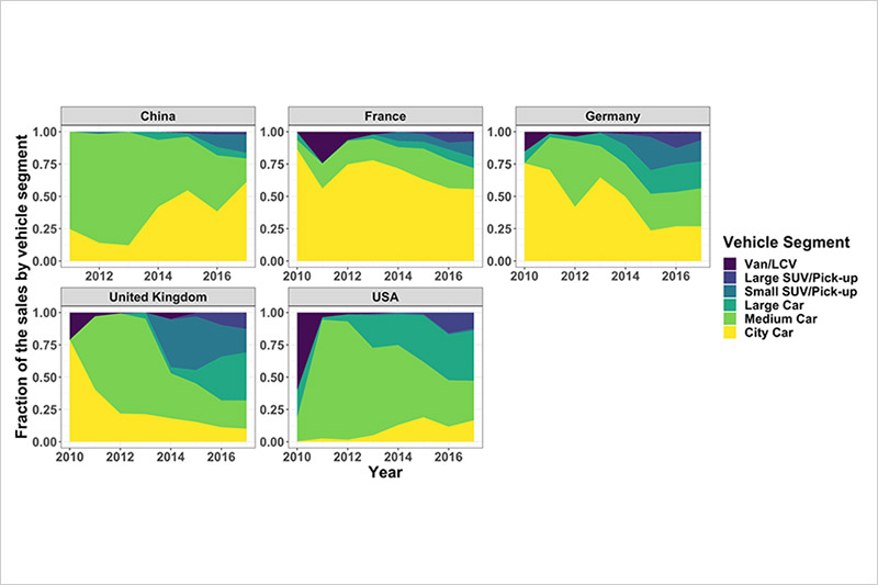 Market share evolution in five major markets of electric vehicle segmentation from 2010 through 2017.