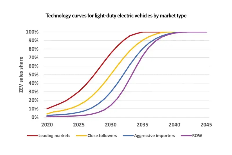 Graph showing technology curves for light-duty electric vehicles by market type