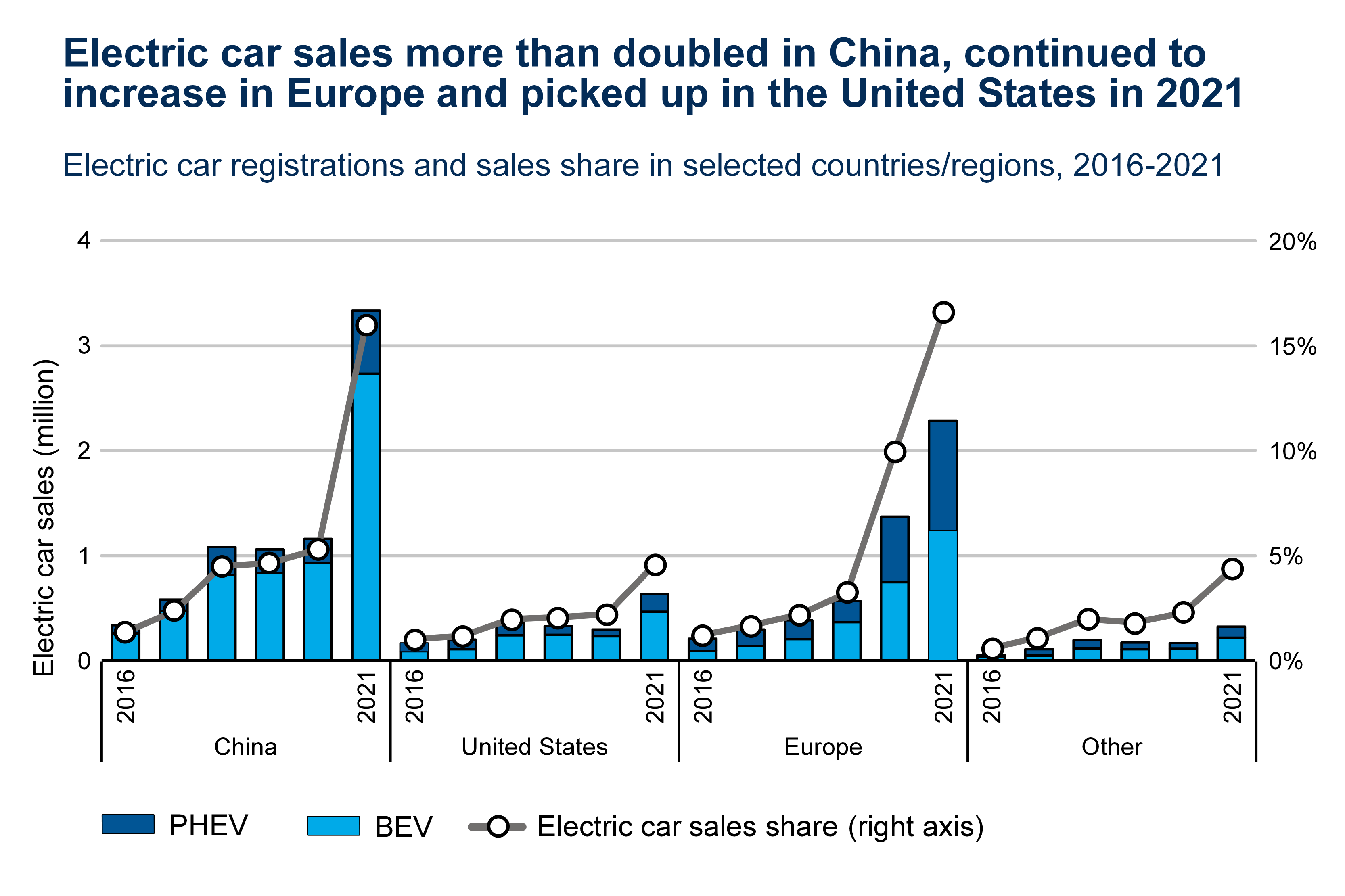 Electric car sales more than doubled in China, continued to increase in Europe and picked up in the United States in 2021.